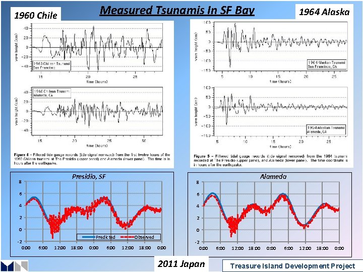 Measured Tsunamis In SF Bay 1960 Chile Presidio, SF 8 6 4 4 2