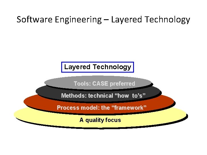 Software Engineering – Layered Technology Tools: CASE preferred Methods: technical “how to’s” Process model: