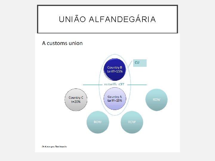 UNIÃO ALFANDEGÁRIA 