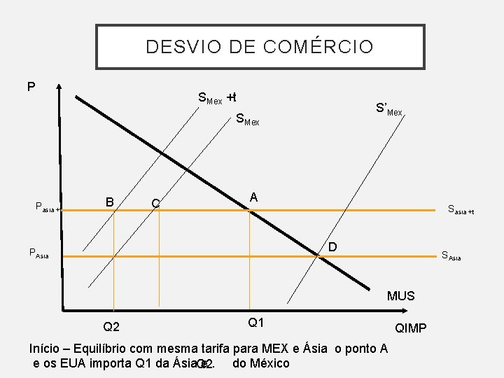 DESVIO DE COMÉRCIO P SMex +t S’Mex SMex Pasia +t B C A Sasia