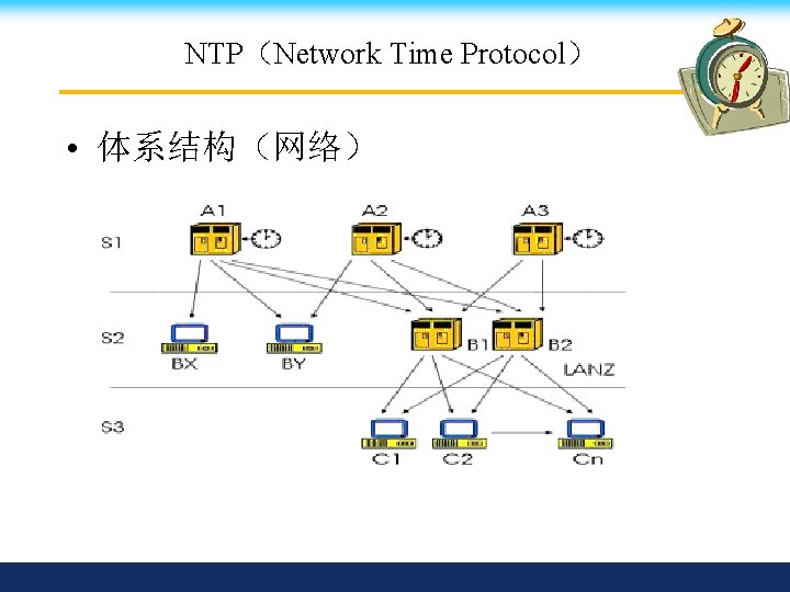 NTP（Network Time Protocol） • 体系结构（网络） 