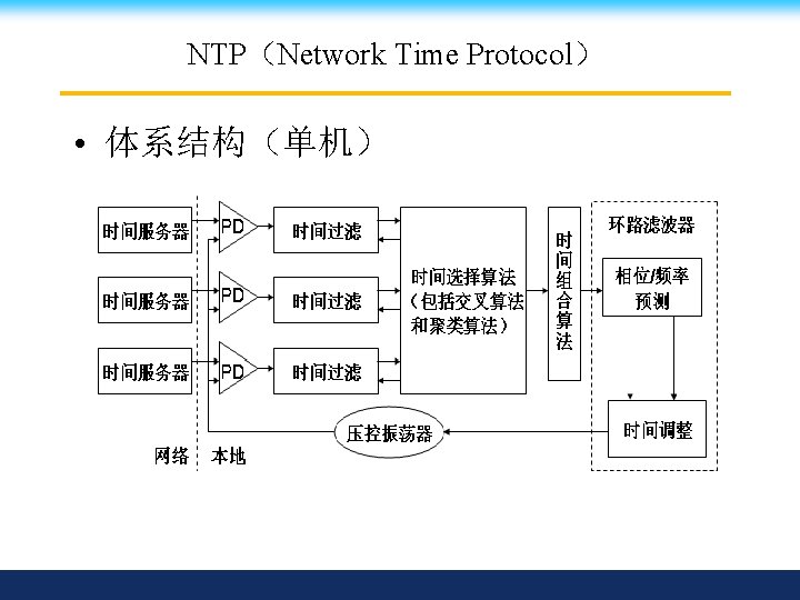 NTP（Network Time Protocol） • 体系结构（单机） 