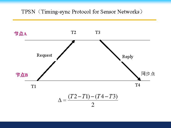 TPSN（Timing-sync Protocol for Sensor Networks） T 2 节点A Request T 3 Reply 同步点 节点B