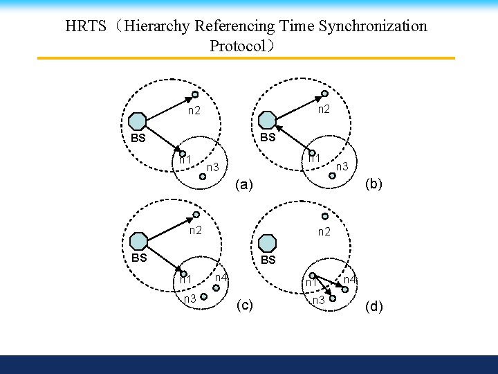 HRTS（Hierarchy Referencing Time Synchronization Protocol） n 2 BS BS n 1 n 3 (b)