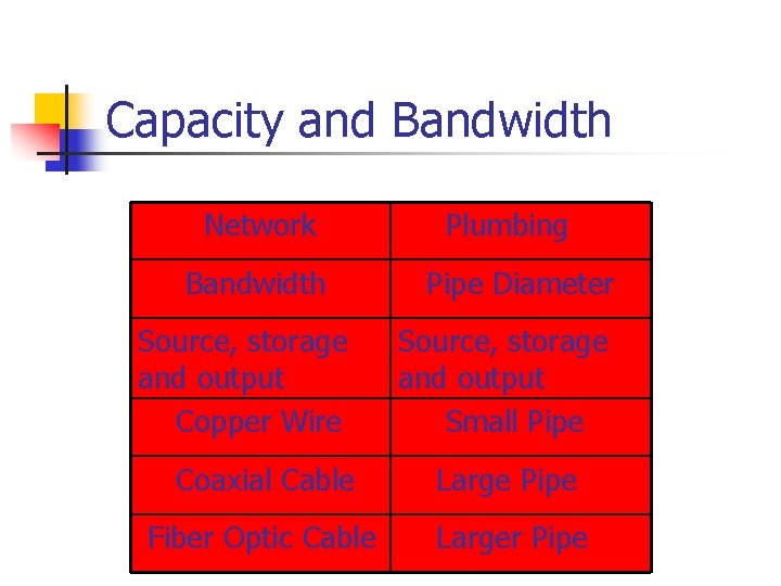Capacity and Bandwidth Network Bandwidth Source, storage and output Copper Wire Plumbing Pipe Diameter
