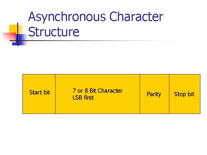 Asynchronous Character Structure Start bit 7 or 8 Bit Character LSB first Parity Stop