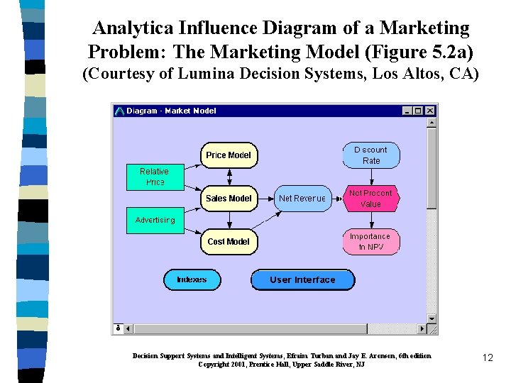 Analytica Influence Diagram of a Marketing Problem: The Marketing Model (Figure 5. 2 a)