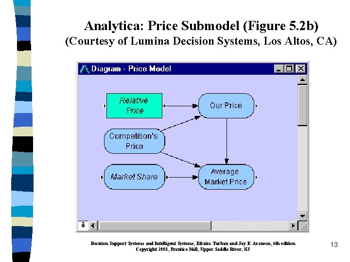 Analytica: Price Submodel (Figure 5. 2 b) (Courtesy of Lumina Decision Systems, Los Altos,