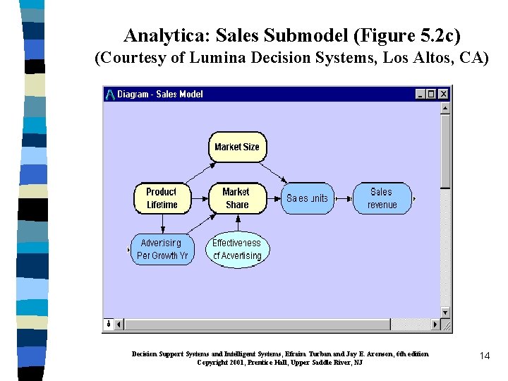 Analytica: Sales Submodel (Figure 5. 2 c) (Courtesy of Lumina Decision Systems, Los Altos,