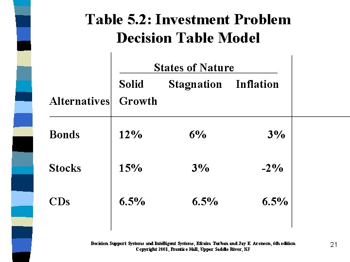 Table 5. 2: Investment Problem Decision Table Model States of Nature Solid Stagnation Inflation