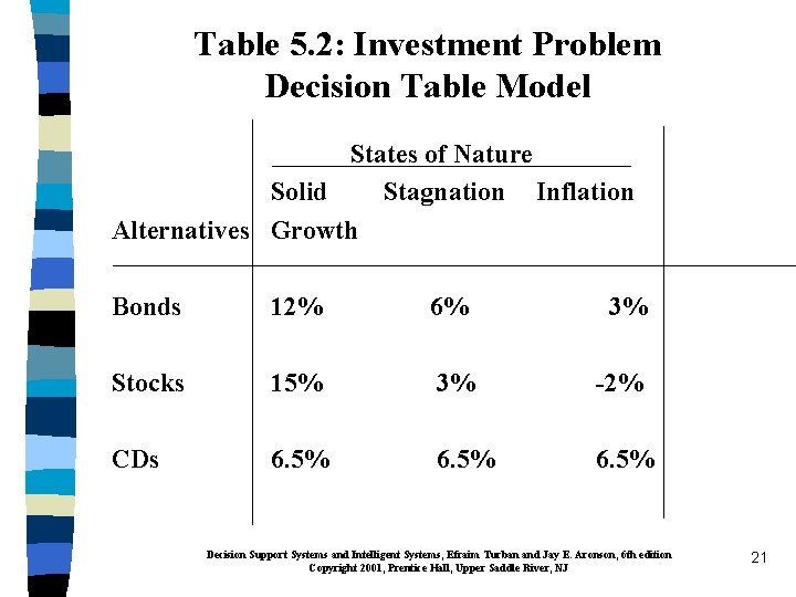 Table 5. 2: Investment Problem Decision Table Model States of Nature Solid Stagnation Inflation