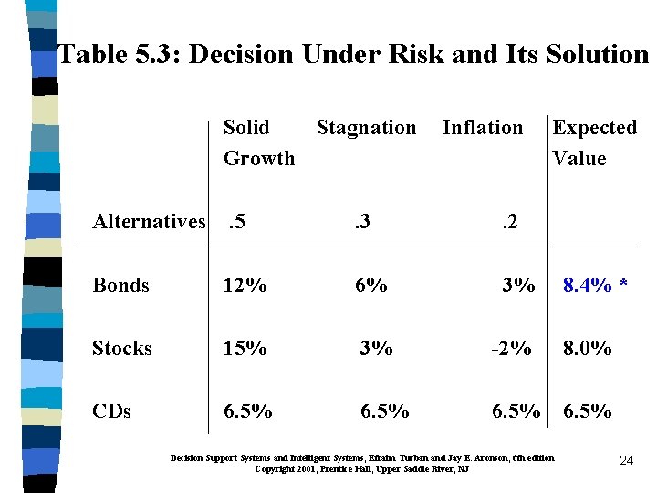 Table 5. 3: Decision Under Risk and Its Solution Solid Stagnation Growth Inflation Expected