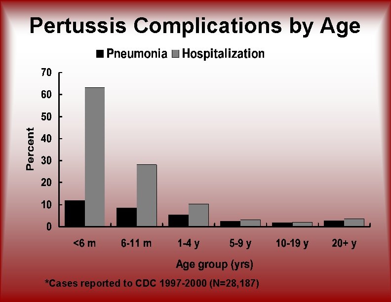 Pertussis Complications by Age *Cases reported to CDC 1997 -2000 (N=28, 187) 