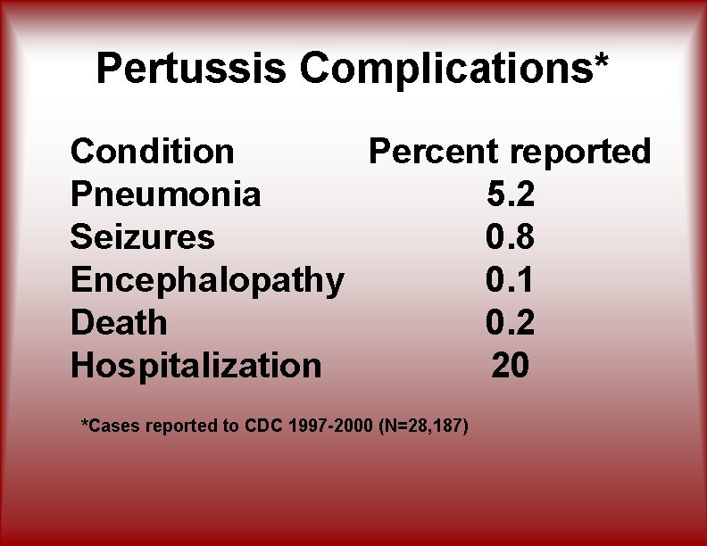 Pertussis Complications* Condition Percent reported Pneumonia 5. 2 Seizures 0. 8 Encephalopathy 0. 1