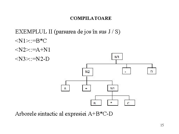 COMPILATOARE EXEMPLUL II (parsarea de jos în sus J / S) <N 1>: :