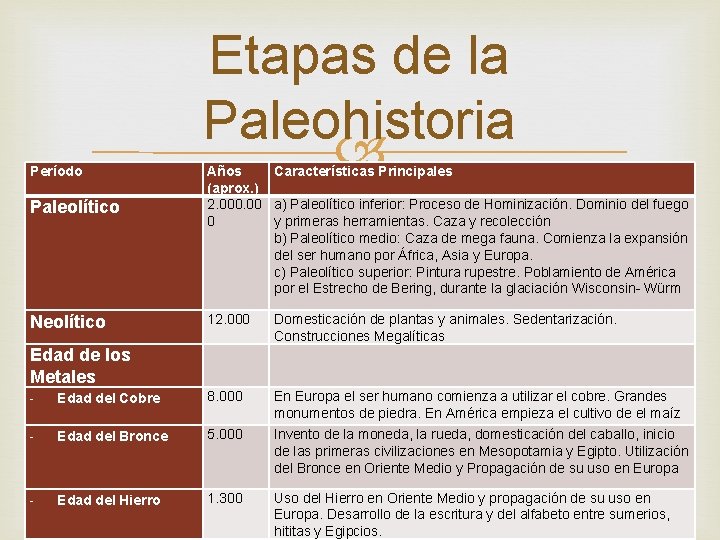 Período Paleolítico Neolítico Etapas de la Paleohistoria Años Características Principales (aprox. ) 2. 000.