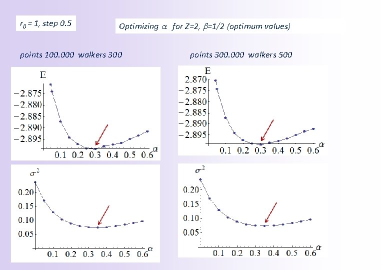 r 0 = 1, step 0. 5 Optimizing a for Z=2, b=1/2 (optimum values)