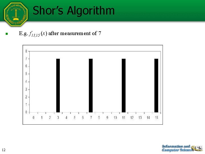 Shor’s Algorithm n 12 E. g. f 13, 15 (x) after measurement of 7 Shor’s Algorithm n 12 E. g. f 13, 15 (x) after measurement of 7