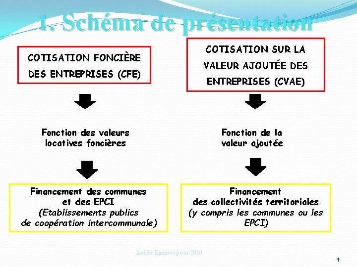 1. Schéma de présentation COTISATION SUR LA COTISATION FONCIÈRE VALEUR AJOUTÉE DES ENTREPRISES (CFE)