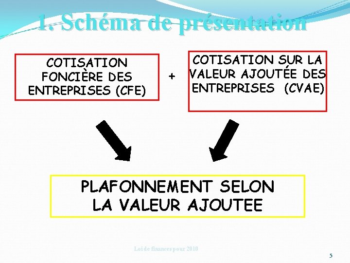 1. Schéma de présentation COTISATION FONCIÈRE DES ENTREPRISES (CFE) + COTISATION SUR LA VALEUR