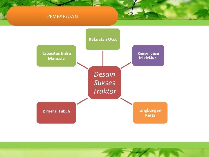 PEMBAHASAN Kekuatan Otot Kapasitas Indra Manusia Kemampuan Intelektual Desain Sukses Traktor Dimensi Tubuh Lingkungan