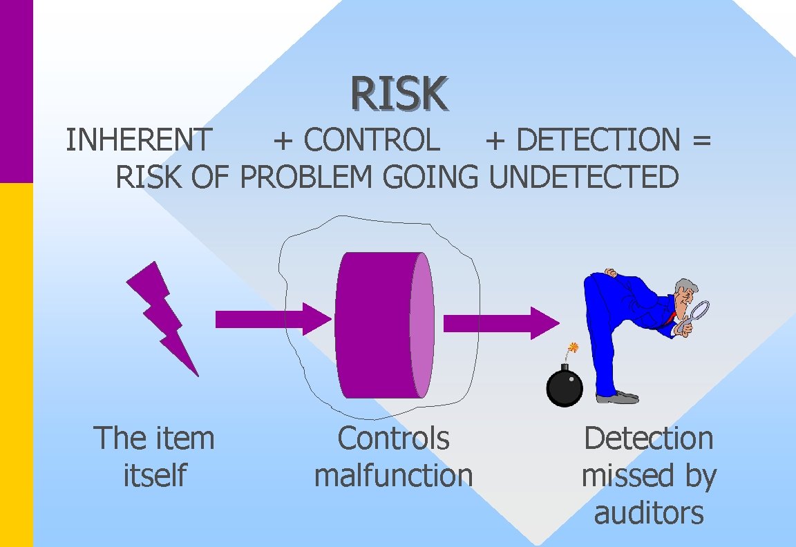 RISK INHERENT + CONTROL + DETECTION = RISK OF PROBLEM GOING UNDETECTED The item