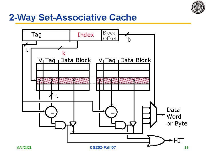 2 -Way Set-Associative Cache Tag t Index k V Tag Data Block Offset b