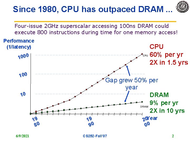 Since 1980, CPU has outpaced DRAM. . . Four-issue 2 GHz superscalar accessing 100