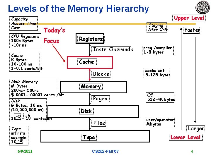 Levels of the Memory Hierarchy Capacity Access Time Cost CPU Registers 100 s Bytes