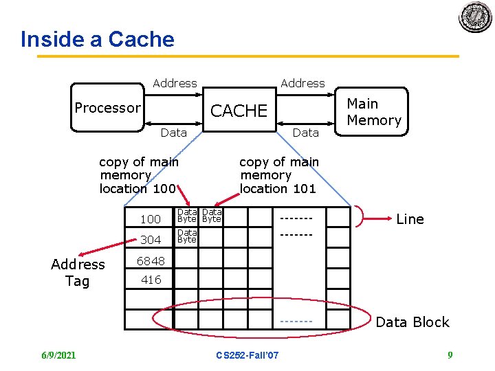 Inside a Cache Address Processor Address CACHE Data copy of main memory location 100