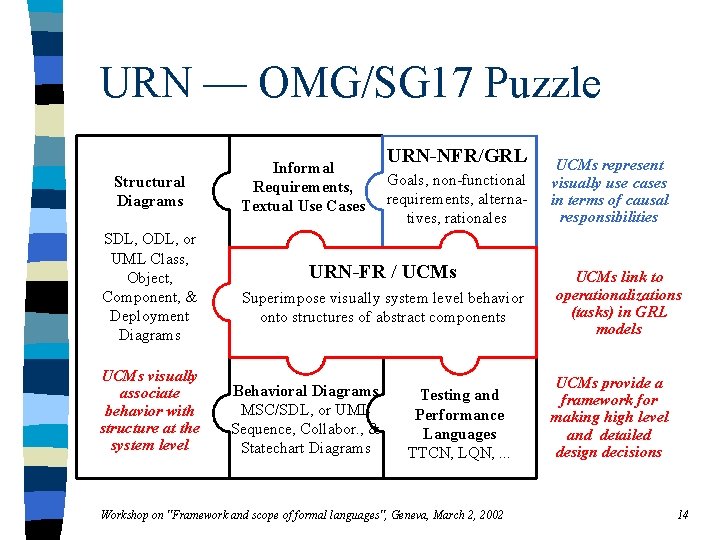 URN — OMG/SG 17 Puzzle Structural Diagrams SDL, ODL, or UML Class, Object, Component,