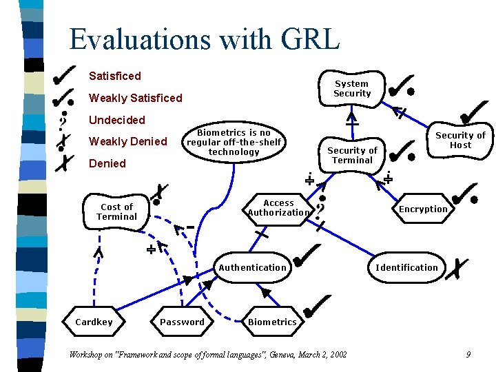 Evaluations with GRL Satisficed System Security Weakly Satisficed Undecided Weakly Denied Biometrics is no