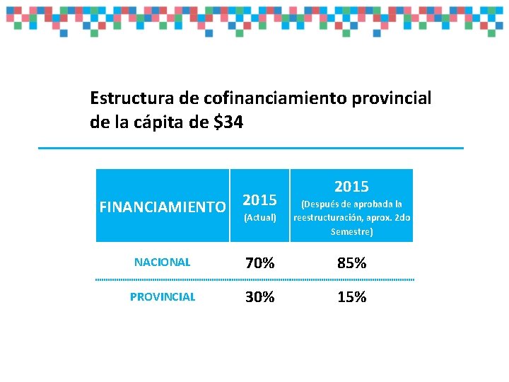 Estructura de cofinanciamiento provincial de la cápita de $34 FINANCIAMIENTO 2015 (Actual) (Después de Estructura de cofinanciamiento provincial de la cápita de $34 FINANCIAMIENTO 2015 (Actual) (Después de