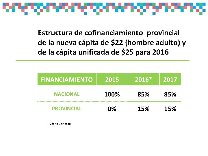 Estructura de cofinanciamiento provincial de la nueva cápita de $22 (hombre adulto) y de Estructura de cofinanciamiento provincial de la nueva cápita de $22 (hombre adulto) y de
