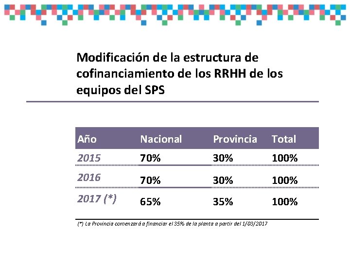 Modificación de la estructura de cofinanciamiento de los RRHH de los equipos del SPS Modificación de la estructura de cofinanciamiento de los RRHH de los equipos del SPS