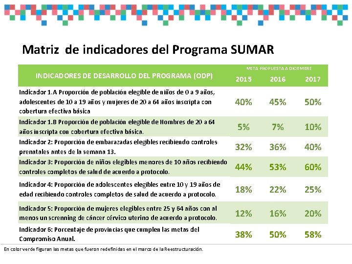 Matriz de indicadores del Programa SUMAR INDICADORES DE DESARROLLO DEL PROGRAMA (ODP) META PROPUESTA Matriz de indicadores del Programa SUMAR INDICADORES DE DESARROLLO DEL PROGRAMA (ODP) META PROPUESTA