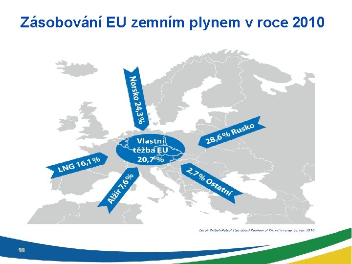 Zásobování EU zemním plynem v roce 2010 10 