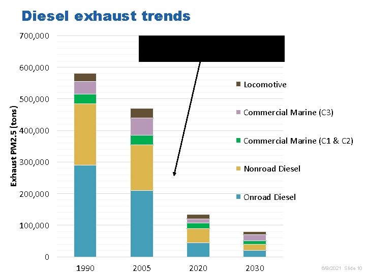 Diesel exhaust trends 700, 000 Period in which newest EPA standards for diesel engines