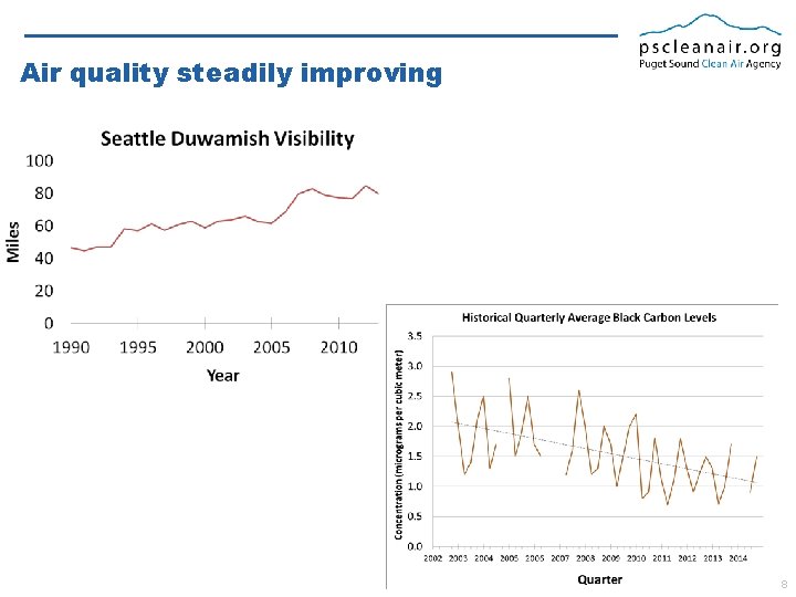 Air quality steadily improving 6/9/2021 Slide 8 