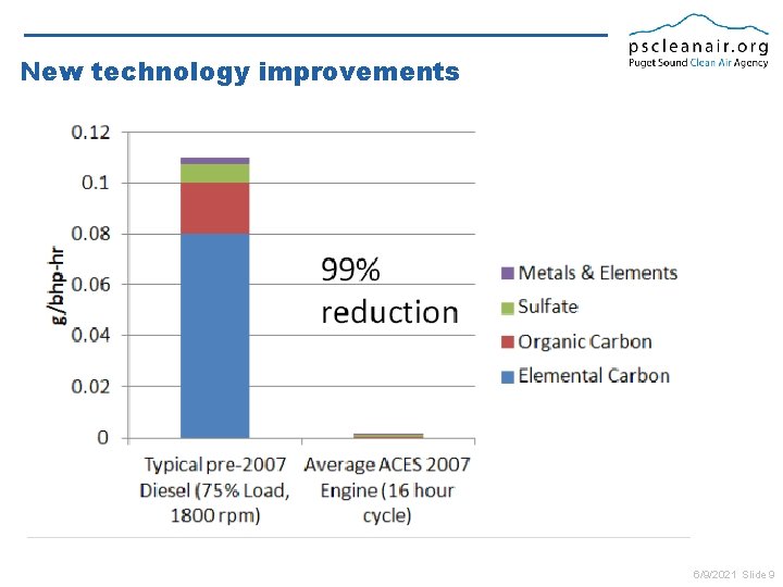 New technology improvements 6/9/2021 Slide 9 