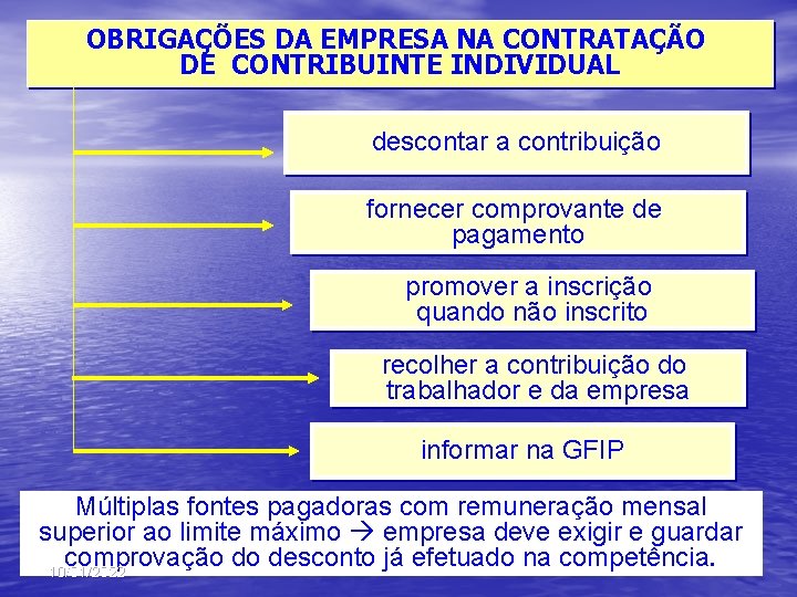 OBRIGAÇÕES DA EMPRESA NA CONTRATAÇÃO DE CONTRIBUINTE INDIVIDUAL descontar a contribuição fornecer comprovante de