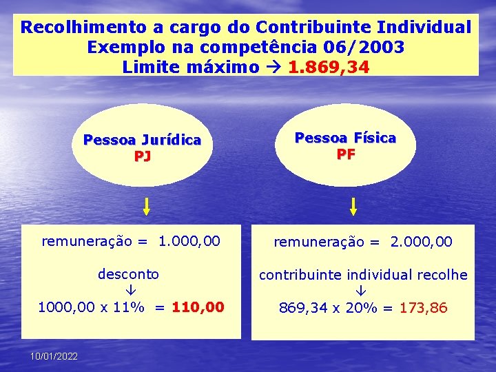 Recolhimento a cargo do Contribuinte Individual Exemplo na competência 06/2003 Limite máximo 1. 869,