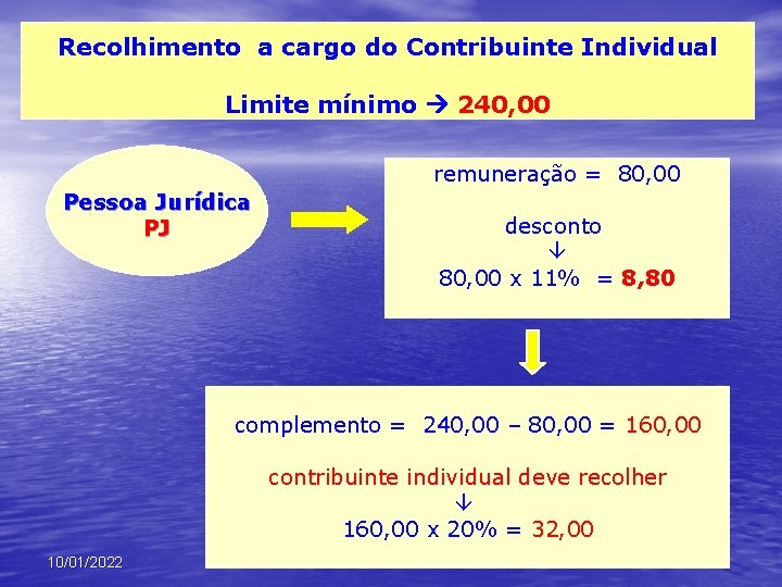 Recolhimento a cargo do Contribuinte Individual Limite mínimo 240, 00 remuneração = 80, 00