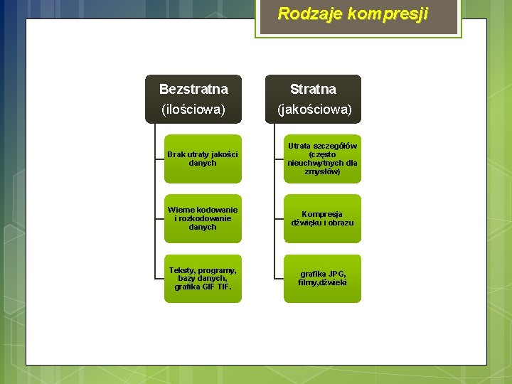 Rodzaje kompresji Bezstratna Stratna (ilościowa) (jakościowa) Brak utraty jakości danych Utrata szczegółów (często nieuchwytnych