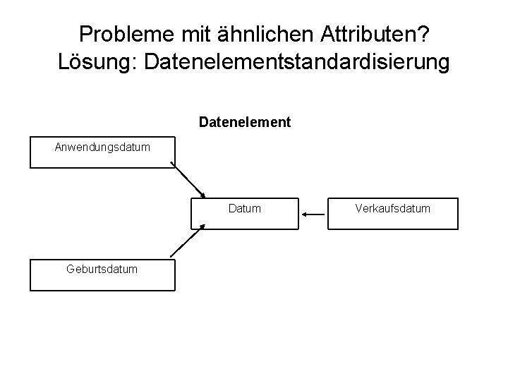 Probleme mit ähnlichen Attributen? Lösung: Datenelementstandardisierung Datenelement Anwendungsdatum Datum Geburtsdatum Verkaufsdatum 