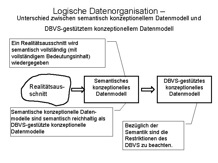 Logische Datenorganisation – Unterschied zwischen semantisch konzeptionellem Datenmodell und DBVS-gestütztem konzeptionellem Datenmodell Ein Realitätsausschnitt