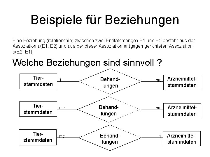 Beispiele für Beziehungen Eine Beziehung (relationship) zwischen zwei Entitätsmengen E 1 und E 2