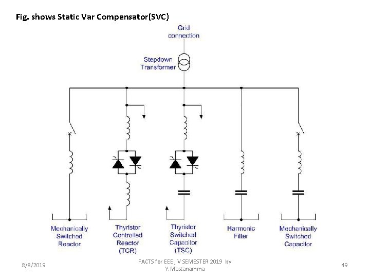 Fig. shows Static Var Compensator(SVC) 8/8/2019 FACTS for EEE , V SEMESTER 2019 by