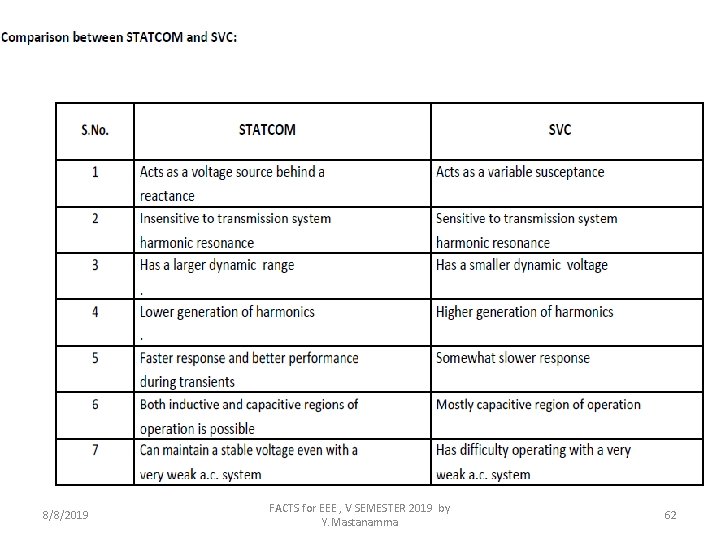 8/8/2019 FACTS for EEE , V SEMESTER 2019 by Y. Mastanamma 62 