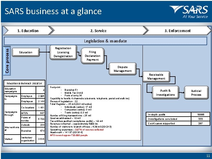 SARS business at a glance 1. Education 2. Service 3. Enforcement Core process Legislation